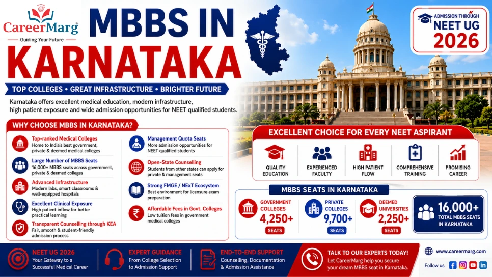MBBS in Karnataka 2026 banner featuring top government and private medical colleges, KEA counselling, 16,000+ MBBS seats, NEET UG 2026 admission guidance, MBBS fees structure, management quota admission, and CareerMarg counselling support.